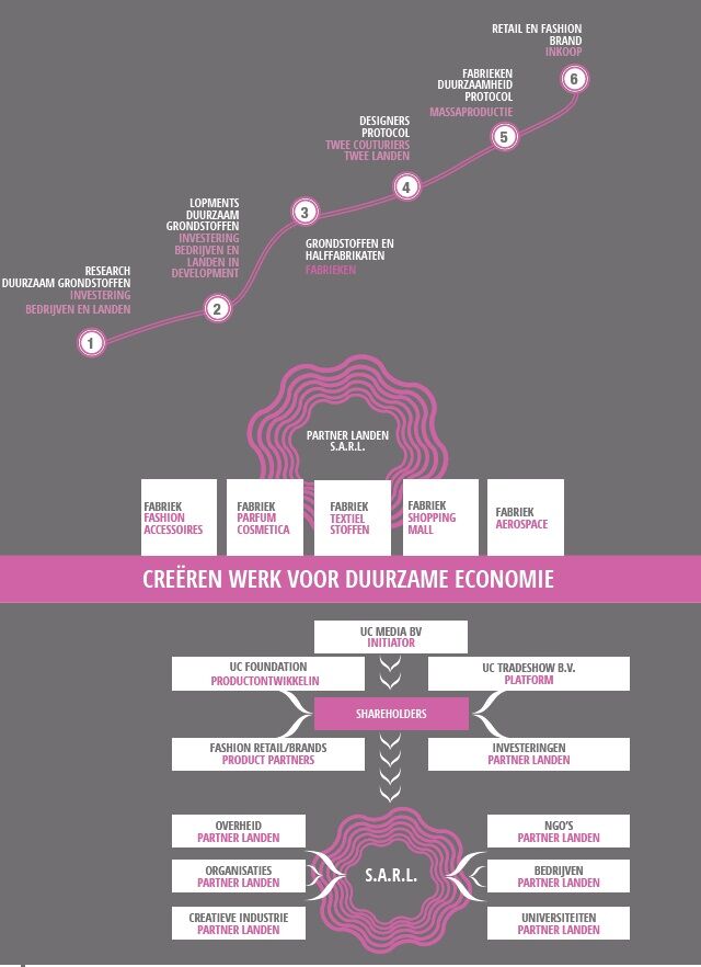 UC Trade Show product development chart